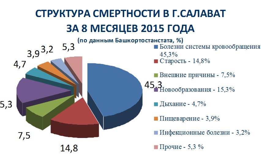 Структура смертности